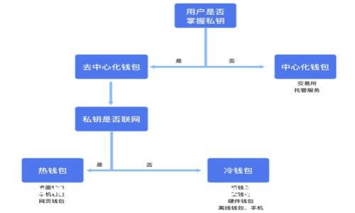 biao ti/biao ti十大比特币钱包平台/biao ti  
比特币钱包, 加密货币, 数字资产/guanjianci

### 引言

比特币作为一种颇具革命性的数字货币，自2009年问世以来，吸引了全球范围内的投资者和用户。随着比特币的广泛应用，钱包平台作为存储和管理比特币及其他加密货币的工具，逐渐成为用户关注的焦点。选择一个安全、可靠、功能多样的比特币钱包平台，不仅可以更方便地进行交易，还可以有效保护个人资产的安全。因此，本文将深入探讨十大比特币钱包平台的特点、优缺点，以及适合不同用户的使用场景，以帮助用户做出明智的选择。

### 1. Coinbase

平台简介
Coinbase成立于2012年，总部位于美国，是全球最大的加密货币交易平台之一，用户遍布世界各地。该平台支持比特币、以太坊、莱特币等多种数字资产的交易。

安全性
Coinbase采用多重保护机制，包括冷存储、双重认证等，确保用户资金的安全。此外，Coinbase还获得了一些保险来保护数字资产。

易用性
Coinbase的用户界面友好，适合新手用户。用户可以轻松地设置账户并购买比特币，交易流程简单。

费用
Coinbase的费用相对较高，用户在交易时需要支付一定比例的费用，建议新用户在使用前仔细阅读费用说明。

### 2. Binance

平台简介
Binance成立于2017年，迅速崛起成为全球最大的加密货币交易所之一。除了提供虚拟货币交易外，Binance还推出了多种金融产品，如期货交易、Staking等。

安全性
Binance采用了多种安全措施，包括冷钱包存储和保险机制。用户的资金安全是平台存在的首要任务。

多样性
除了比特币，Binance支持多达几百种币种交易，用户选择更为多样，可以进行资产组合投资。

高级功能
对于专业用户，Binance提供了丰富的交易工具和高级功能，适合有经验的交易者进行技术分析和高频交易。

### 3. Trust Wallet

平台简介
信任钱包是由Binance推出的一款去中心化的钱包应用，用户可以通过手机随时随地管理自己的比特币及其他数字资产。

安全性
信任钱包为用户提供完全控制资产的权限，私钥存储在用户设备上，增强了安全性。

功能丰富
信任钱包不仅支持比特币，还支持多种区块链资产。用户可以通过该平台进行去中心化交易，体验区块链技术的魅力。

用户友好
用户界面简洁易用，适合各种层次的用户，特别是移动端用户。

### 4. Ledger Nano S

平台简介
Ledger是一款硬件钱包，专为安全存储加密货币而设计。Ledger Nano S在用户中广受热议，因为它提供了高度的安全保障。

安全性
Ledger Nano S是通过物理设备存储私钥，有效降低了在线攻击的风险。采用了多重安全验证机制。

兼容性
Ledger支持多种数字资产，用户可以在一个设备上管理多种加密货币，减少了使用多个钱包的麻烦。

隐私保护
用户的私钥永远不离开设备，不必须记住复杂的密码，减少了丢失资产的风险。

### 5. Exodus

平台简介
Exodus是一款桌面和移动端钱包，提供比特币及数百种数字资产的支持。以其美观的用户界面和强大的功能受到用户喜爱。

易用性
用户可以轻松下载，并快速实现钱包的设置与使用，适合新手用户，也满足高级用户的需求。

内置交易功能
Exodus内置了交易所功能，用户可以在应用内进行资产交易，方便高效。

安全性
Exodus是非托管型钱包，用户对自己的资产有完全的控制权，私钥被保存在用户设备中。

### 6. Trezor

平台简介
Trezor也是一款硬件钱包，因其开始推出的时间较早而积累了较高的用户信任度。

安全性
Trezor通过物理设备保存私钥，能有效防止网络攻击。同时内置的PIN和恢复词增加了账户安全性。

开放性
Trezor是开源的，任何人可以审查代码，带来额外的信任感。

多币种支持
支持比特币和数百种其他加密货币，使得用户的资产得以多样化。

### 7. Blockchain.com Wallet

平台简介
Blockchain.com成立于2011年，是最早的比特币钱包之一，且支持比特币以外的其他加密货币。

安全性
Blockchain.com采取行业领先的安全措施，包括SSO、双重认证等。

多功能性
除了基本的存储功能外，Blockchain.com还提供了借贷、交易等综合金融服务，用户可以在平台上完成多种操作。

全球覆盖
由于其广泛的用户基础，Blockchain.com在多个国家和地区提供高效的服务。

### 8. Gemini

平台简介
Gemini成立于2015年，由Winklevoss双胞胎创办，是一家受到金融监管认证的交易平台。

合规性
Gemini严格遵循相关法律法规，提供用户保护和透明的交易环境，适合重视合规性的用户。

安全性
Gemini采用行业领先的安全标准，所有用户资金都存储在冷钱包中。

用户友好性
Gemini提供直观的用户界面，新手用户可以迅速上手。

### 9. KuCoin

平台简介
KuCoin成立于2017年，是一款支持多种加密货币的交易平台，覆盖面广泛。

交易费用
KuCoin的交易费用相对较低，使得它对频繁交易的用户友好。

多样化的交易类型
提供现货交易、期货交易等多种交易创新，为用户提供多样选择。

安全性
KuCoin采用多种安全机制确保账户安全，同时用户可开启双重认证。

### 10. Mycelium

平台简介
Mycelium是一款专为比特币用户设计的移动钱包，尽可能简化用户的使用体验。

隐私性
Mycelium通过独特的签名和发送方法保护用户隐私，适合注重隐私的用户。

交易便捷性
用户可以方便地与他人进行交易，且钱包内置交易市场，方便用户直接交易。

支持多种硬件钱包
Mycelium支持连接多种硬件钱包，提高了安全性及资产管理的便利性。

### 常见问题解答

#### 问题1：比特币钱包安全吗？

比特币钱包的安全性分析
比特币钱包的安全性取决于多种因素，包括钱包的类型（热钱包还是冷钱包）、安全措施、用户的操作习惯等。冷钱包通常来说更安全，因为它们没法直接与互联网连接，防止黑客攻击。而热钱包虽然方便，但相对来说更容易被攻击。任何时候，用户都应保持私钥的保密，采用双重认证等额外安全措施。

选择安全的钱包平台
算法上讲，选择那些有良好口碑和经过审核的平台进行资金管理会更加安全，比如那些获得保险和合法牌照的钱包服务。冷钱包更适用于长期持有比特币用户，而热钱包则适合频繁交易的用户。

用户习惯的重要性
用户在使用比特币钱包时，也需注意不随便点击不明链接，不下载不明软件，并保持设备和软件更新，以减少安全隐患。

#### 问题2：热钱包和冷钱包有什么区别？

热钱包 vs 冷钱包
热钱包是指联网的钱包，方便用户随时随地进行交易。而冷钱包则是离线存储的方式，安全性更高，适合长期保管比特币。热钱包显然提供了更便捷的使用体验，但相应的风险较高，适合频繁交易的用户；冷钱包则是更为安全的选择，适合长期持有。两者各有利弊，用户应根据自己的需求进行选择。

使用场景分析
如需频繁进行交易，可以选择热钱包；反之，若投资策略是长期持有，则使用冷钱包是较为明智的选择。

#### 问题3：如何选择合适的比特币钱包？

选择比特币钱包的考虑因素
在选择比特币钱包时，用户应考虑以下几个方面：安全性、易用性、支持币种数量、费用、用户支持、以及是否适合自己的使用场景等。了解钱包的特性、评价和用户反馈可以帮助用户做出更明智的决策。

初学者与专业用户的需求
对于初学者来说，易用性和安全性优先，而专业用户可能更注重交易功能和成本效益。在选择时，了解自己的需求是最重要的。

#### 问题4：比特币钱包需要付款吗？

比特币钱包的费用结构
大部分比特币钱包都是免费的，但用户在进行交易时需要支付网络费用或平台手续费。使用第三方平台时可能会涉及到充值和提现的费用。不同钱包平台的费用结构和收费标准不一，用户在选择时需要仔细阅读费用条款。

免费与收费钱包的评估
免费的钱包虽然没有初始成本，但可能在交易上收取较高的费用。相对而言，收费钱包在手续费上可能更加合理，结合自身需求作出选择。

#### 问题5：比特币钱包如何备份？

备份的重要性
备份比特币钱包非常关键，用户需要定期将私钥和助记词进行备份，以防止数据丢失。通过备份，用户可轻松恢复钱包，确保资产安全。

备份方式
用户可以将私钥写在纸上储存，使用USB等物理设备进行存储，或者使用密码管理器进行电子备份。任何备份手段都应妥善存放与保护，防止信息泄露。

### 结论

通过以上对十大比特币钱包平台的分析，我们希望能够帮助潜在如何选择和使用比特币钱包。无论是安全性、便捷性还是功能需求，都需通过深入研究，结合自身使用场景做出合理决策。希望用户在使用比特币钱包时，能够理性投资，保持数字资产的安全与增值。