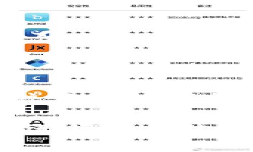 /USDT钱包使用指南：轻松管理你的数字资产/

USDT钱包, 数字货币, 加密货币/guanjianci

在数字货币的世界里，USDT（Tether）作为一种稳定币，因其与美元挂钩而广受欢迎。USDT钱包的使用使得用户能够安全、方便地存储、转账和管理他们的USDT资产。本文将详尽介绍USDT钱包的类型、使用方法、安全性以及常见问题，旨在帮助你更好地理解如何使用USDT钱包。

一、USDT钱包的类型

首先，我们需要了解USDT钱包的几种不同类型。主要包括：

1. **热钱包**：热钱包是常用于日常交易的钱包，通常是在线的形式，例如交易所钱包、手机应用钱包或网页钱包。由于其方便性，热钱包适合频繁交易的用户，但相对安全性较低，容易受到黑客攻击。

2. **冷钱包**：冷钱包是不与互联网直接连接的钱包，通常是硬件钱包或纸质钱包。冷钱包更加安全，适合长期存储大量数字资产的用户。尽管其使用不如热钱包方便，但在安全性上有明显优势。

3. **桌面钱包**：桌面钱包是安装在电脑上的软件钱包，用户需要下载客户端进行管理。虽然安全性比热钱包高，但仍然受到病毒和恶意软件的威胁。

4. **移动钱包**：移动钱包是基于手机应用的数字钱包，用户可以随时随地进行交易和管理。移动钱包一般都有密码保护和生物识别功能，方便用户使用。

5. **纸钱包**：纸钱包是将私钥和公钥打印在纸上的一种存储方式。纸钱包无需担心黑客和病毒攻击，适合长期存储数字资产，但需要注意纸质的保存。

二、如何创建USDT钱包

创建USDT钱包的第一步是选择一种类型的钱包。以热钱包为例，以下是创建步骤：

1. **下载钱包应用**：根据个人需求选择合适的手机应用（如Trust Wallet、Coinomi等）或网页钱包（如MetaMask），下载并安装。

2. **创建新钱包**：打开钱包应用，选择“创建新钱包”选项。系统会提示用户设置一个强密码以保护钱包。

3. **备份助记词**：钱包会生成一组助记词（通常是12个单词），作为恢复钱包的凭证。务必将其安全地备份，并确保不与他人分享。

4. **完成设置**：根据提示完成设置，初次进入时可以进行一些设置，例如启用二次验证等安全保护措施。

三、如何使用USDT钱包进行日常交易

使用USDT钱包进行交易是相对简单的过程，以下是详细步骤：

1. **充值USDT**：用户可以通过交易所购买USDT，然后将其提取到自己的钱包中。充值时需要在钱包中找到“接收”选项，生成接收地址，然后在交易所进行提币操作。

2. **转账USDT**：要进行转账，用户需要在钱包中找到“发送”选项，输入对方的USDT地址和转账金额，确认无误后提交交易。此时可能需要支付少量的网络手续费。

3. **查看余额和交易记录**：在钱包应用中，用户可以随时查看当前的USDT余额和历史交易记录，便于管理资金。

四、USDT钱包的安全性

安全性是使用USDT钱包时必须重视的一个方面。以下是保护钱包安全的一些有效措施：

1. **启用双重验证**：选择支持双重验证的钱包，并开启该功能，经过第二重认证后才能进行交易。

2. **定期备份**：定期备份钱包信息及助记词，存放在安全的地方，以防止钱包丢失或被盗。

3. **使用强密码**：密码应包含字母、数字和符号，且长度要足够，切勿使用简单易猜的密码。

4. **保持软件更新**：定期检查钱包软件的更新，及时更新以获得最新的安全补丁和功能。

五、常见问题

在使用USDT钱包的过程中，每位用户可能都会遇到一些常见问题。以下提出五个可能的相关问题，并进行详细解答：

1. USDT钱包丢失该如何找回？

如果你的USDT钱包丢失，通常可以通过助记词进行恢复。助记词是钱包恢复的唯一凭证，确保将其安全备份。如果是在热钱包中丢失，尽量找寻官方支持渠道进行反馈；若是纸钱包丢失，则会比较棘手，因为没有助记词和私钥，资产将无法找回，因此一定要妥善保管。

2. USDT钱包中的资金被盗怎么办？

若发现USDT钱包中的资金被盗，首先要立即停止使用该钱包，更换所有相关的账户密码，启用双重验证功能。接下来，尽可能联系钱包供应商的技术支持，咨询是否有措施可以追踪被盗资产。如果是通过交易所进行的，可以联系交易平台寻求帮助，及时冻结账户。

3. 如何选择一个安全的USDT钱包？

选择安全的USDT钱包时，用户应考虑以下几个方面。首先是钱包的声誉和用户评价，选择有良好口碑的品牌。其次，查看钱包是否针对安全问题提供解决方案，如双重验证、强密码加密等。最后，建议阅读相关用户的使用经验和反馈，全面评估该钱包的安全性。

4. USDT钱包的使用有哪些注意事项？

在使用USDT钱包时，有几点需要特别注意。首先是确保每次登录设备都安全，不在公共网络中使用钱包。其次，要避免在未加密的网站中输入敏感信息，谨防钓鱼网站。同时，应当定期更新个人密码，保持账户信息保密，并警惕任何可疑的链接和信息。

5. USDT和其他数字货币钱包的区别在哪里？

USDT钱包与其他数字货币钱包的最大区别在于其稳定性。USDT是与美元挂钩的稳定币，其主要用途是为交易提供稳定性，相较于比特币等波动较大的数字货币，USDT提供了一种保险功能。其次，使用USDT钱包进行交易时，操作相对简单，但对于其他数字货币钱包可能需要更多的技术知识和判断能力。

通过以上的详细介绍，相信读者对于USDT钱包的使用及相关问题有了更深入的理解。正确的使用方法和安全措施是确保您在数字货币市场顺利进行操作的关键。无论是新手还是老手，掌握这些基本知识能帮助提升您在加密货币领域的安全性和信心。
